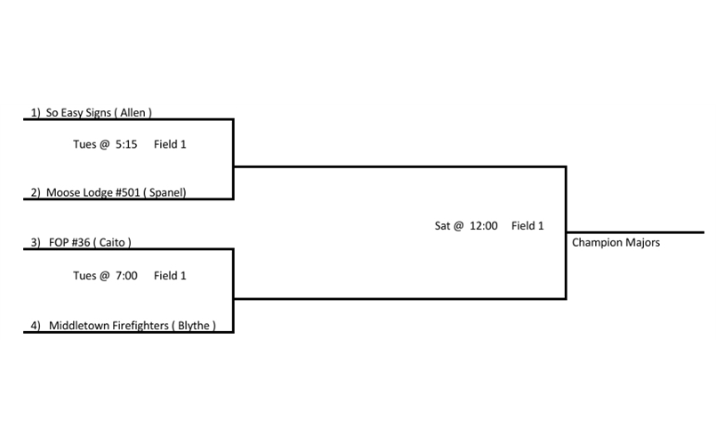 Majors 12u Championship Bracket