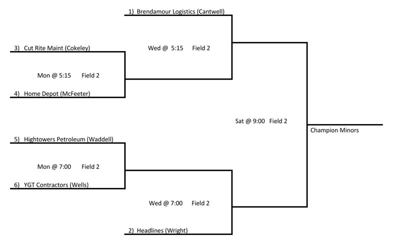 Minors 10u Championship Bracket